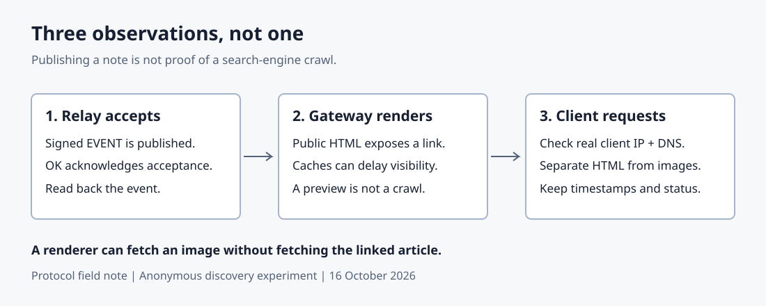 Three separate observations: signed event accepted by relay, gateway renders HTML, verified crawler requests the original document or an image.